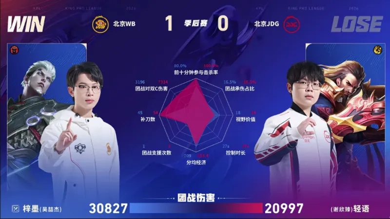 官方APP下载-WB/JDG第一局数据图：暖阳元坦能抗能打