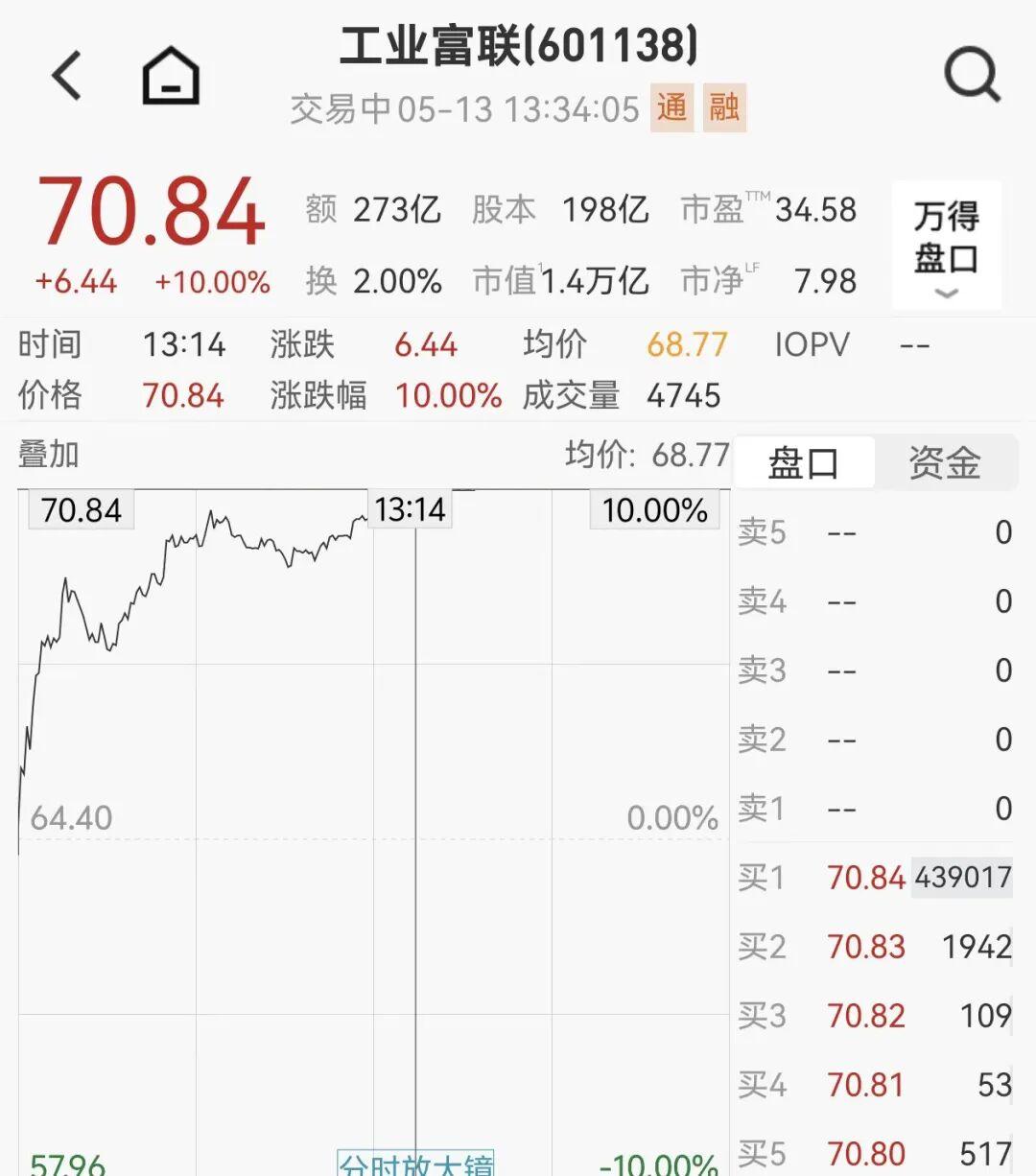 官方APP下载-1.4万亿巨头,直线涨停